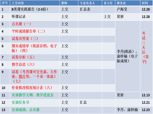 图1:期末上交材料明细表.png 图1:期末上交材料明细表.png